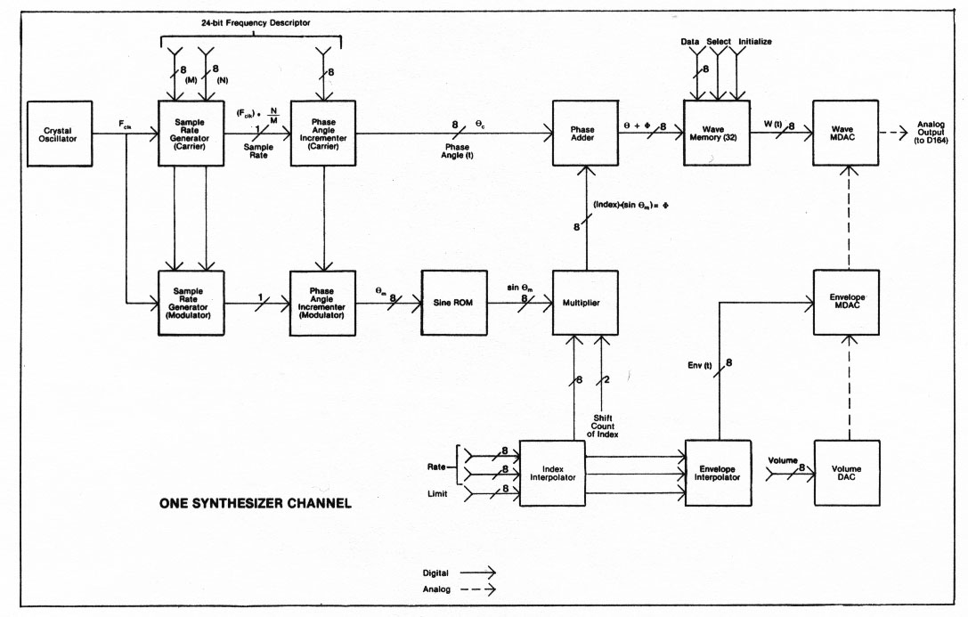 analog phase modulation